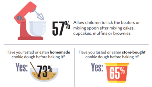 Food safety statistics