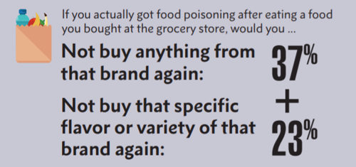 Food safety statistics