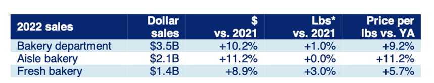 Graph of 2022 bakery sales