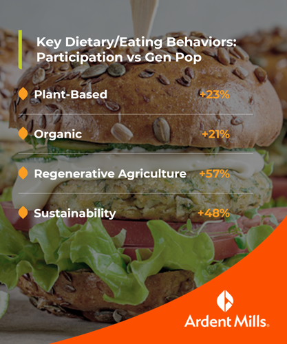 dietary and eating behavior of participation vs general public